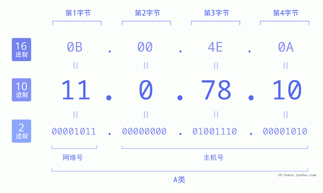 IP地址:11.0.78.10 数据结构图 二进制 十进制 十六进制 IPv4: 11.0.78.10 网络类型 网络号 主机号