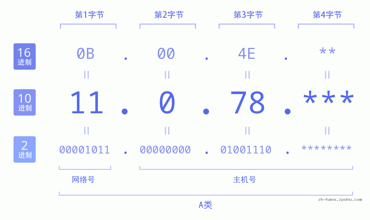 IP地址:11.0.78 数据结构图 二进制 十进制 十六进制 IPv4: 11.0.78 网络类型 网络号 主机号