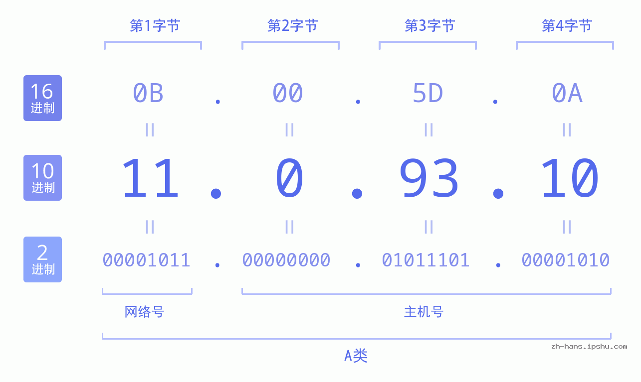 IP地址:11.0.93.10 数据结构图 二进制 十进制 十六进制 IPv4: 11.0.93.10 网络类型 网络号 主机号