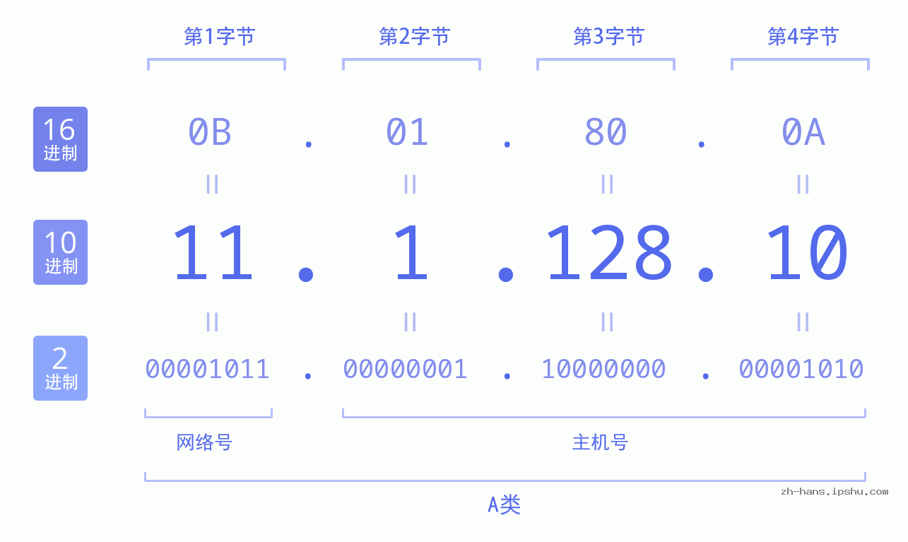 IP地址:11.1.128.10 数据结构图 二进制 十进制 十六进制 IPv4: 11.1.128.10 网络类型 网络号 主机号
