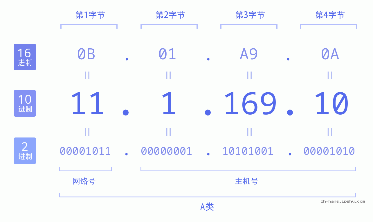 IP地址:11.1.169.10 数据结构图 二进制 十进制 十六进制 IPv4: 11.1.169.10 网络类型 网络号 主机号