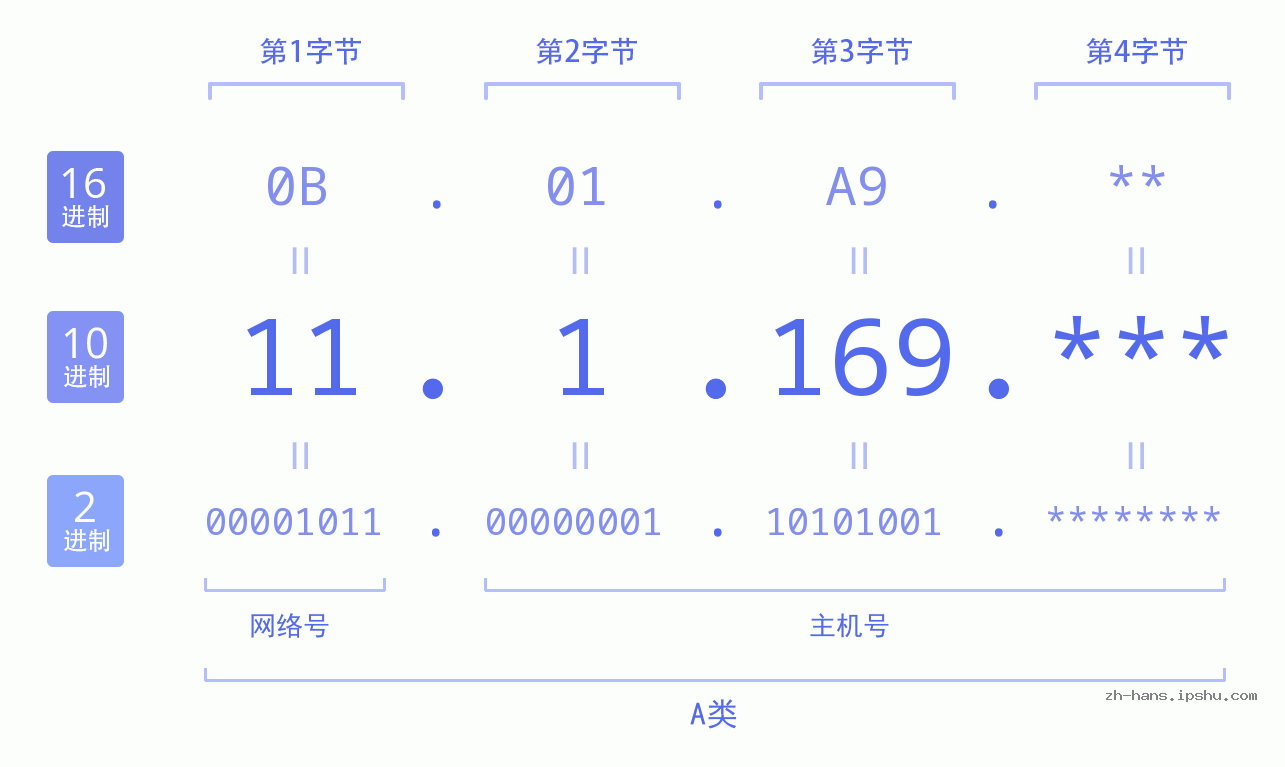 IP地址:11.1.169 数据结构图 二进制 十进制 十六进制 IPv4: 11.1.169 网络类型 网络号 主机号