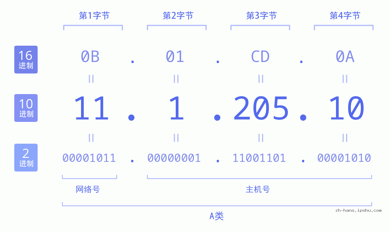 IP地址:11.1.205.10 数据结构图 二进制 十进制 十六进制 IPv4: 11.1.205.10 网络类型 网络号 主机号