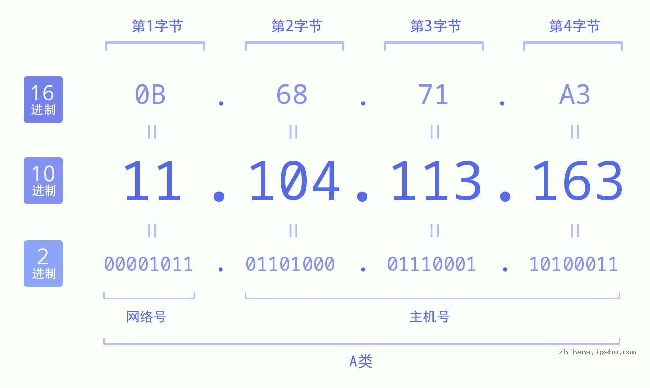 IP地址:11.104.113.163 数据结构图 二进制 十进制 十六进制 IPv4: 11.104.113.163 网络类型 网络号 主机号
