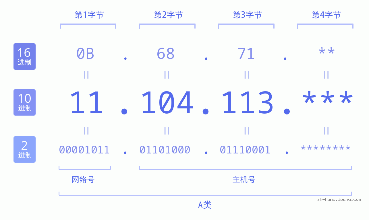 IP地址:11.104.113 数据结构图 二进制 十进制 十六进制 IPv4: 11.104.113 网络类型 网络号 主机号
