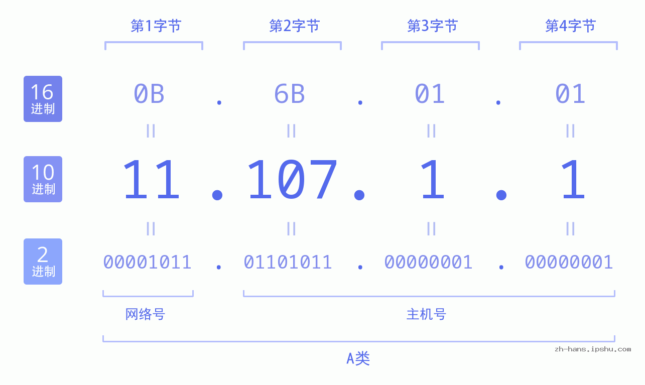 IP地址:11.107.1.1 数据结构图 二进制 十进制 十六进制 IPv4: 11.107.1.1 网络类型 网络号 主机号