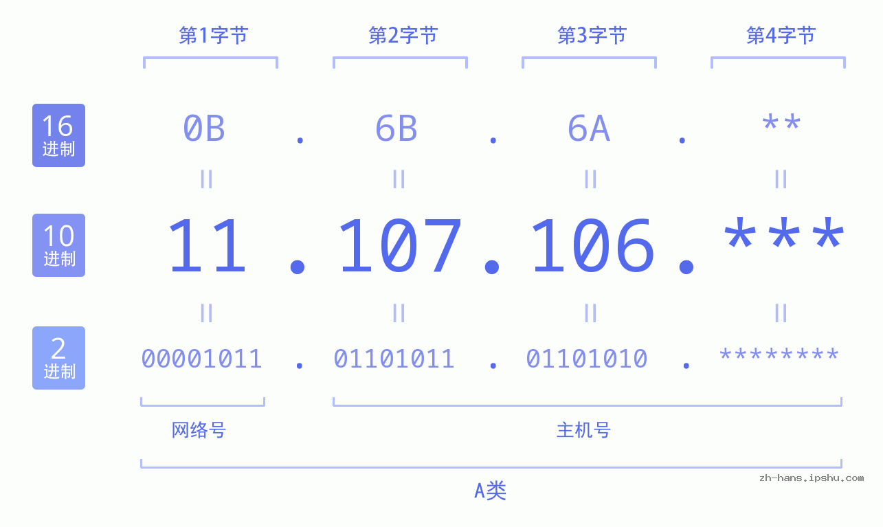 IP地址:11.107.106 数据结构图 二进制 十进制 十六进制 IPv4: 11.107.106 网络类型 网络号 主机号