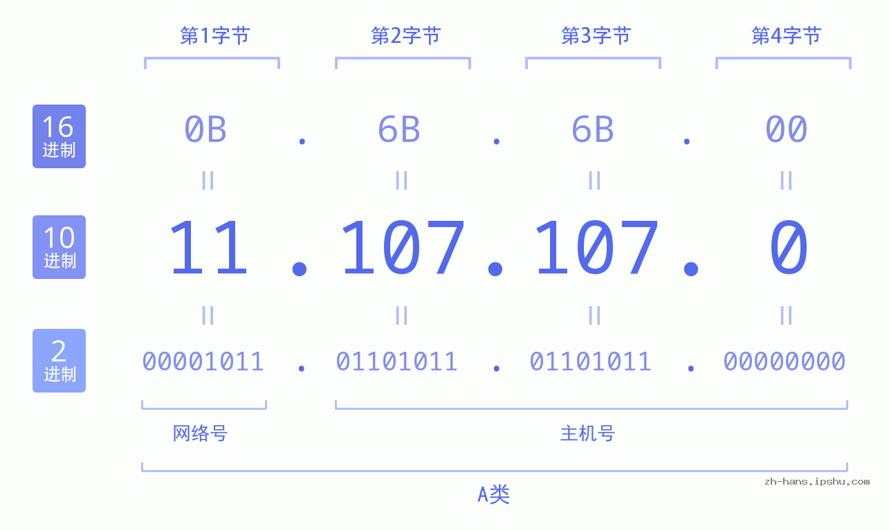 IPv4: 11.107.107.0 网络类型 网络号 主机号