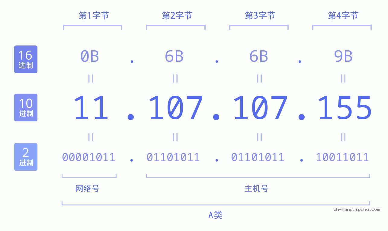 IPv4: 11.107.107.155 网络类型 网络号 主机号