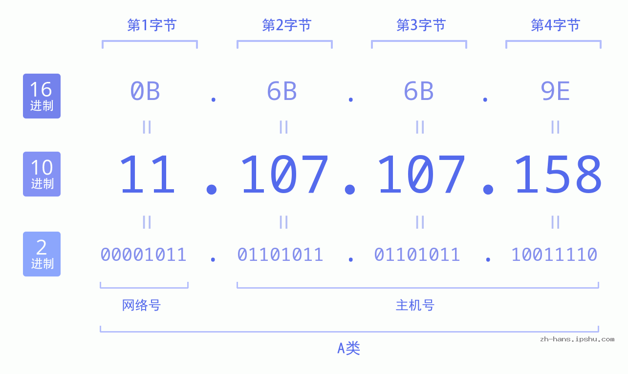 IP地址:11.107.107.158 数据结构图 二进制 十进制 十六进制 IPv4: 11.107.107.158 网络类型 网络号 主机号