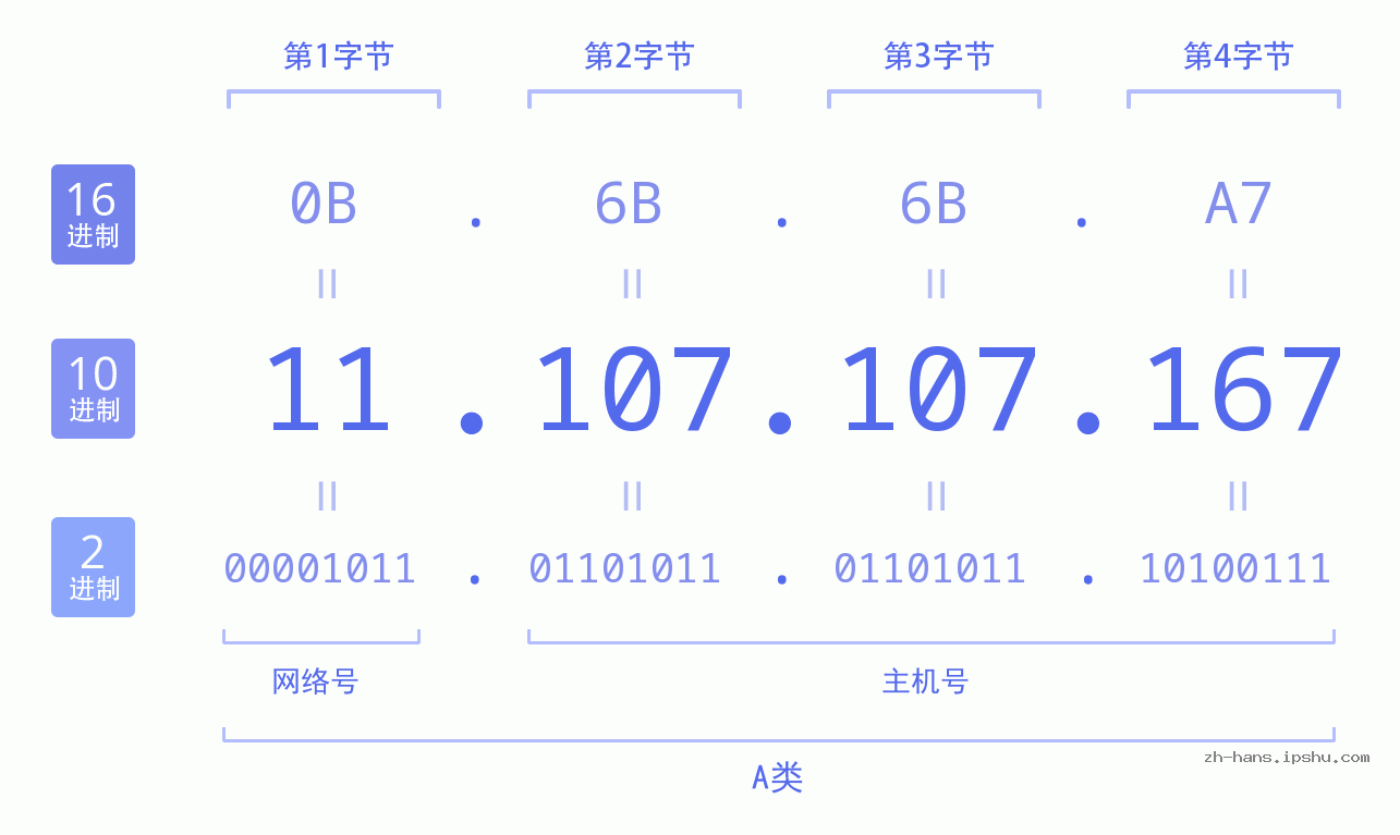 IP地址:11.107.107.167 数据结构图 二进制 十进制 十六进制 IPv4: 11.107.107.167 网络类型 网络号 主机号