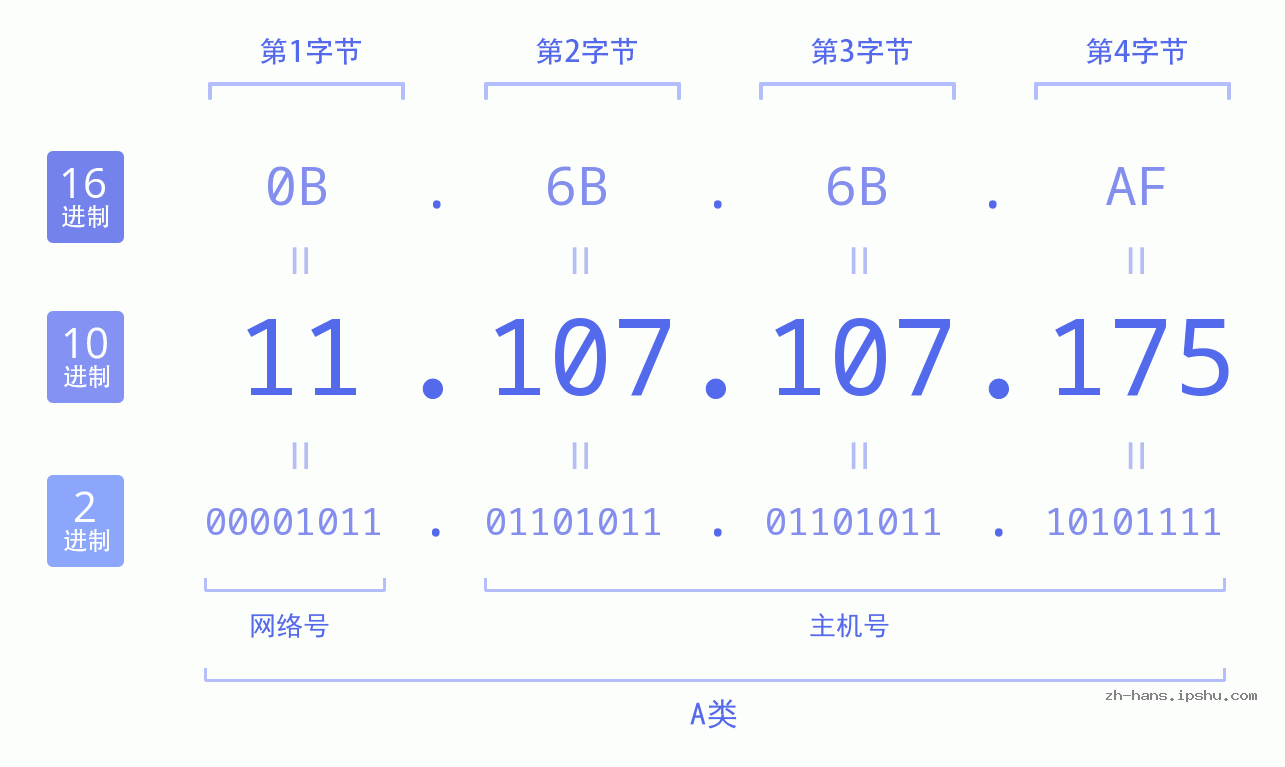 IP地址:11.107.107.175 数据结构图 二进制 十进制 十六进制 IPv4: 11.107.107.175 网络类型 网络号 主机号