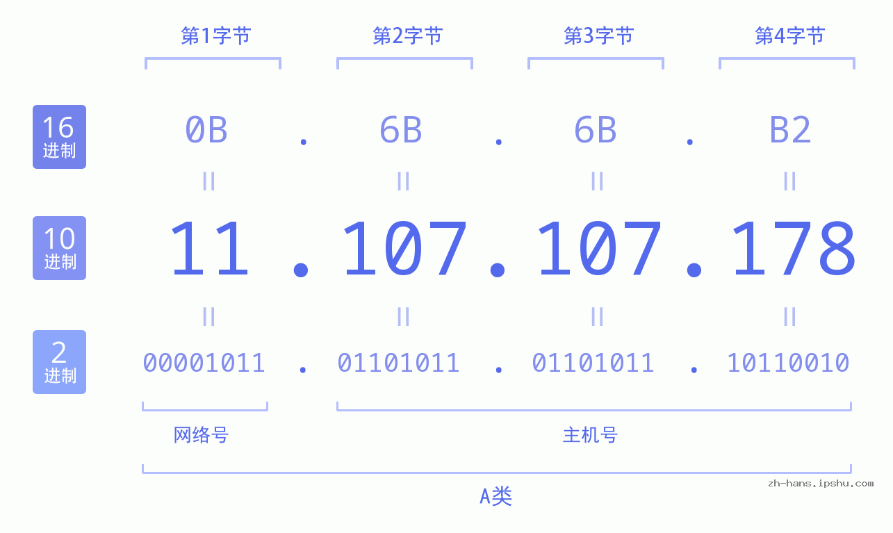 IP地址:11.107.107.178 数据结构图 二进制 十进制 十六进制 IPv4: 11.107.107.178 网络类型 网络号 主机号