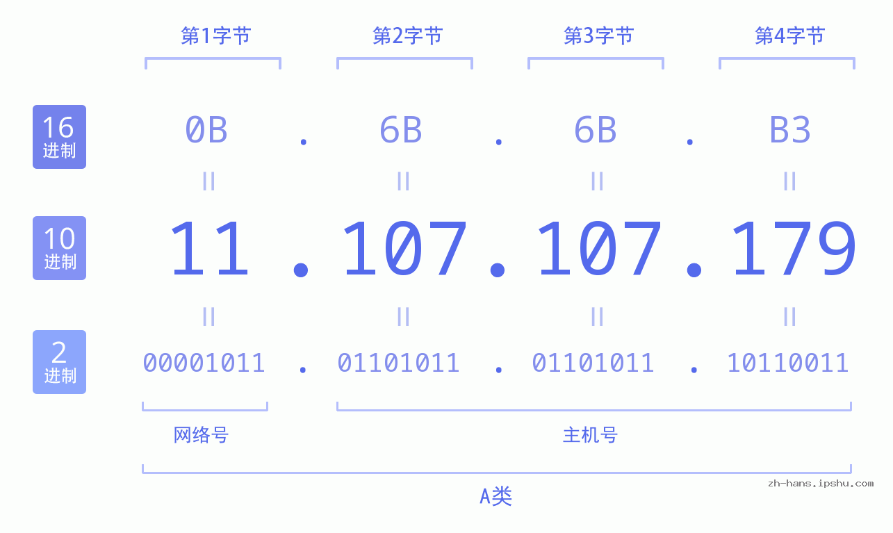 IP地址:11.107.107.179 数据结构图 二进制 十进制 十六进制 IPv4: 11.107.107.179 网络类型 网络号 主机号