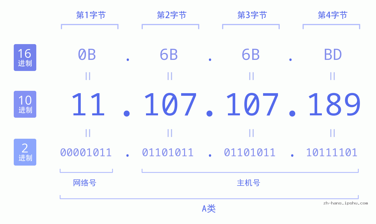 IP地址:11.107.107.189 数据结构图 二进制 十进制 十六进制 IPv4: 11.107.107.189 网络类型 网络号 主机号