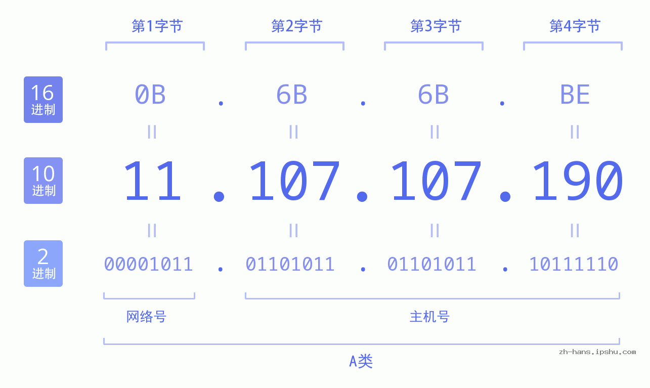 IP地址:11.107.107.190 数据结构图 二进制 十进制 十六进制 IPv4: 11.107.107.190 网络类型 网络号 主机号