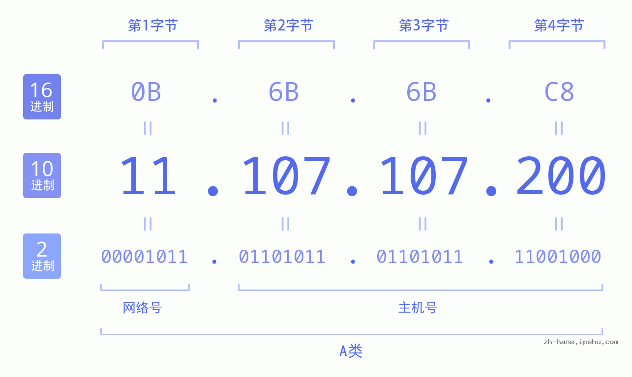 IP地址:11.107.107.200 数据结构图 二进制 十进制 十六进制 IPv4: 11.107.107.200 网络类型 网络号 主机号