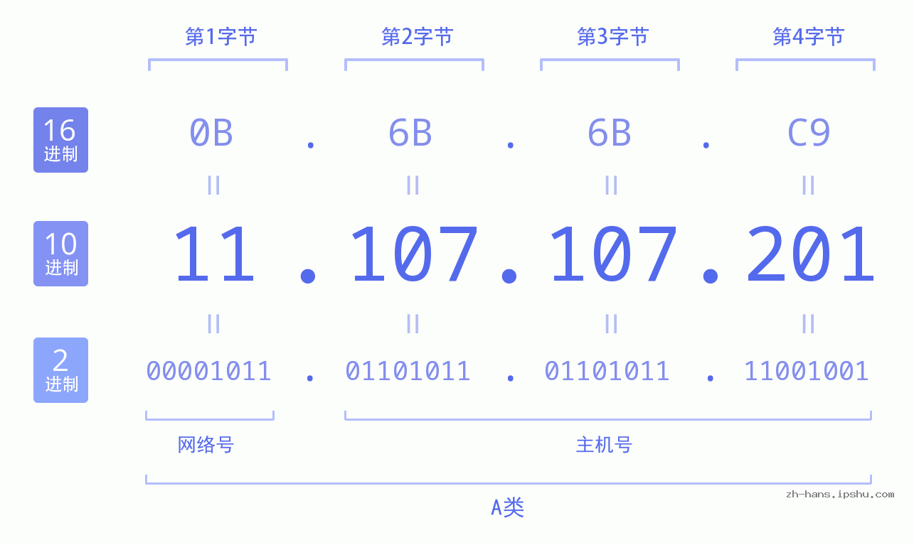 IP地址:11.107.107.201 数据结构图 二进制 十进制 十六进制 IPv4: 11.107.107.201 网络类型 网络号 主机号