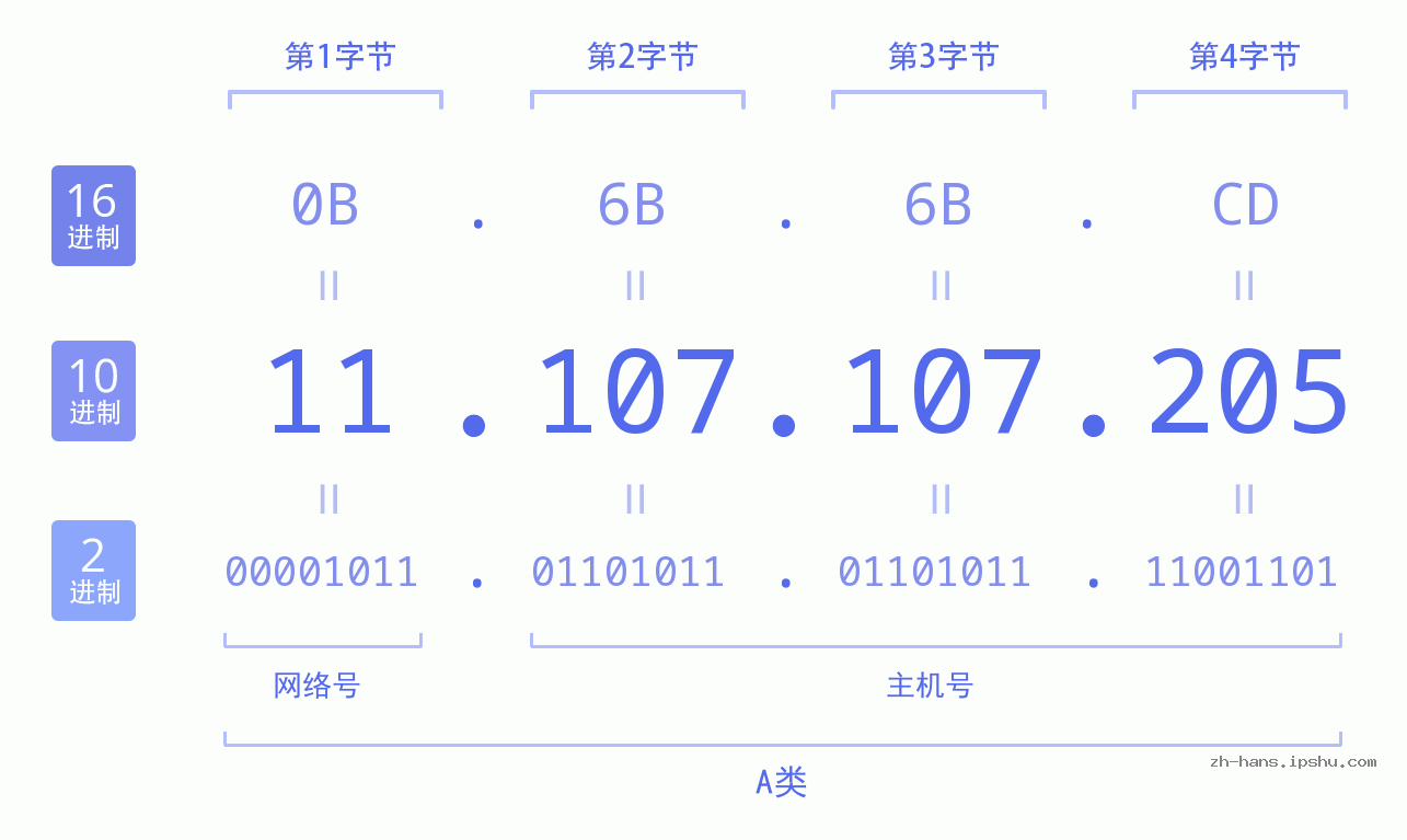 IP地址:11.107.107.205 数据结构图 二进制 十进制 十六进制 IPv4: 11.107.107.205 网络类型 网络号 主机号