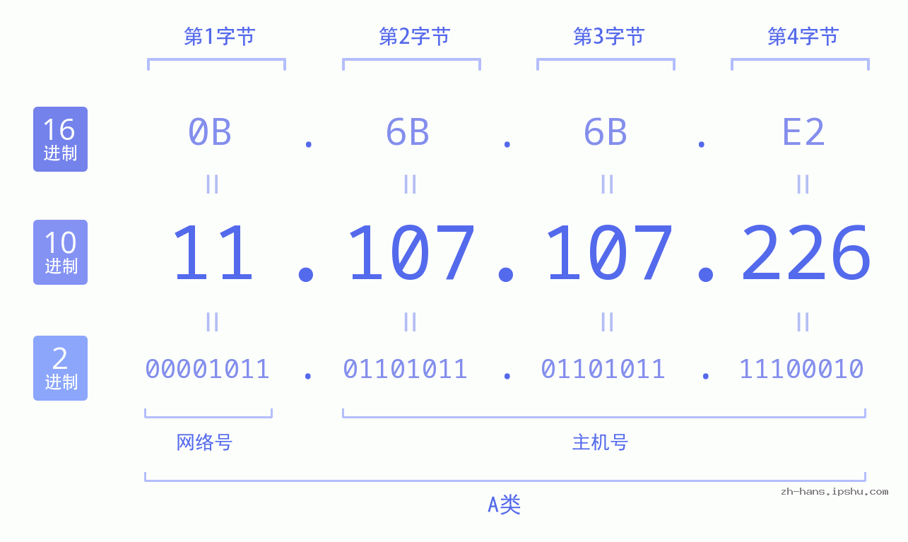 IP地址:11.107.107.226 数据结构图 二进制 十进制 十六进制 IPv4: 11.107.107.226 网络类型 网络号 主机号