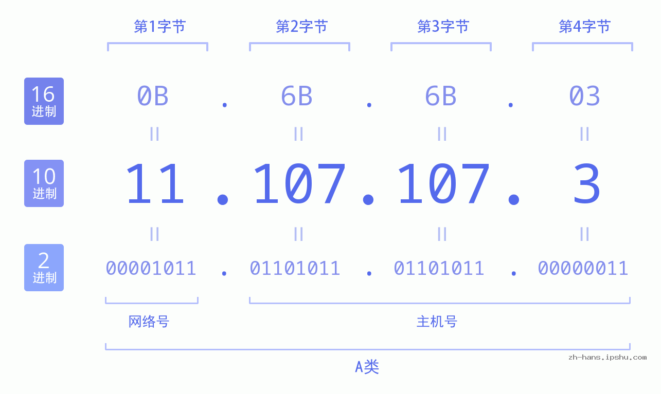 IP地址:11.107.107.3 数据结构图 二进制 十进制 十六进制 IPv4: 11.107.107.3 网络类型 网络号 主机号