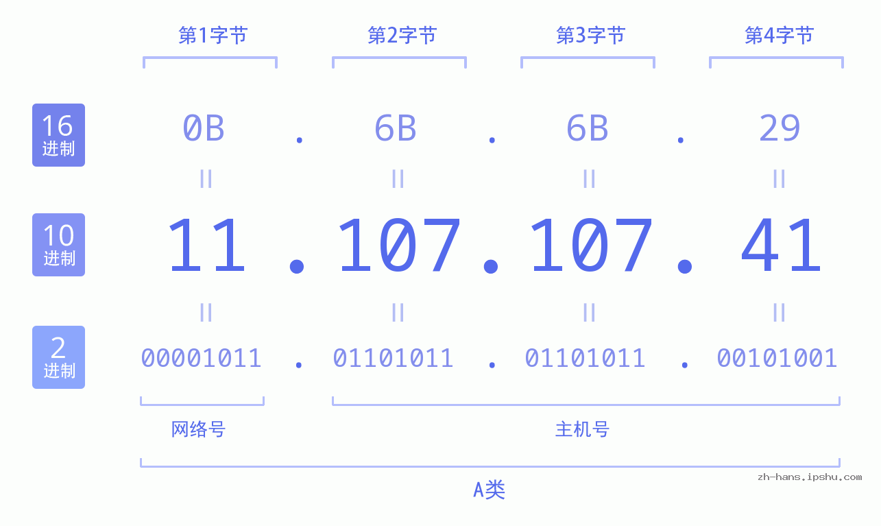 IP地址:11.107.107.41 数据结构图 二进制 十进制 十六进制 IPv4: 11.107.107.41 网络类型 网络号 主机号