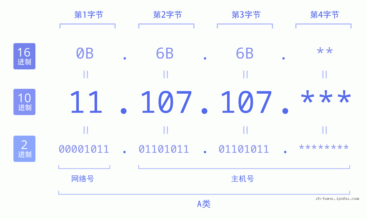 IP地址:11.107.107 数据结构图 二进制 十进制 十六进制 IPv4: 11.107.107 网络类型 网络号 主机号