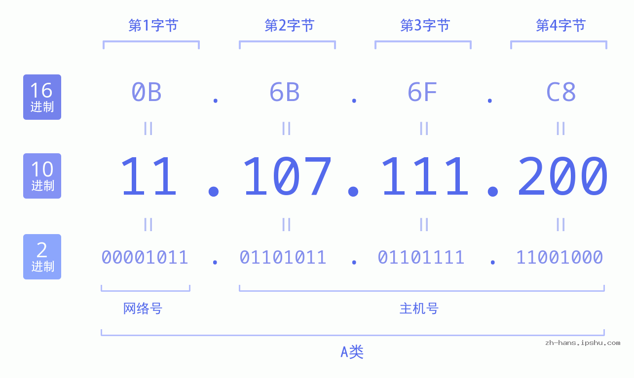 IP地址:11.107.111.200 数据结构图 二进制 十进制 十六进制 IPv4: 11.107.111.200 网络类型 网络号 主机号