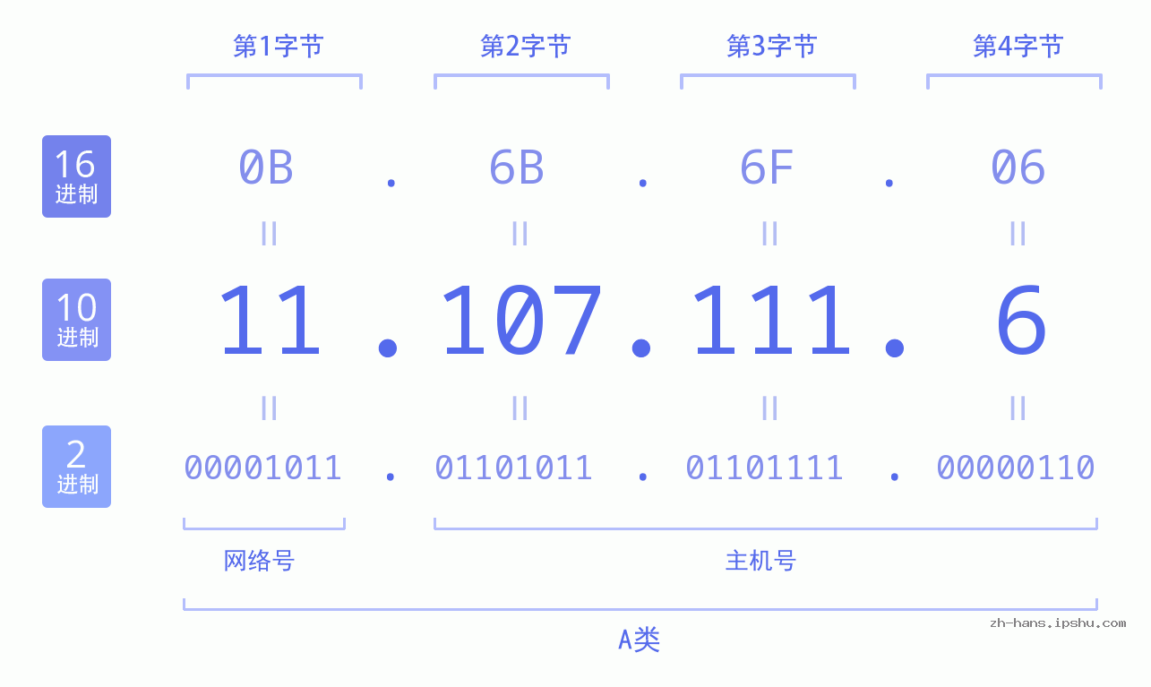 IP地址:11.107.111.6 数据结构图 二进制 十进制 十六进制 IPv4: 11.107.111.6 网络类型 网络号 主机号