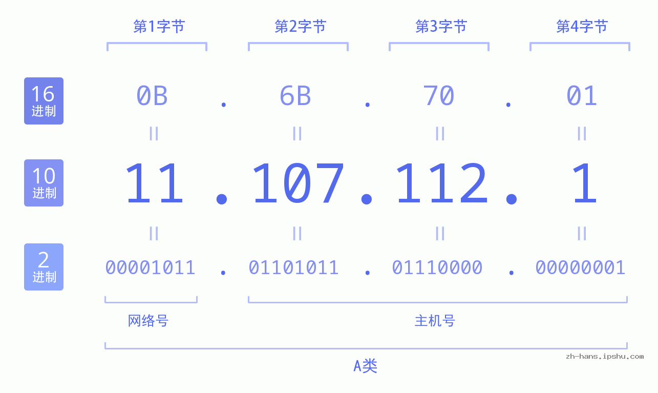 IP地址:11.107.112.1 数据结构图 二进制 十进制 十六进制 IPv4: 11.107.112.1 网络类型 网络号 主机号