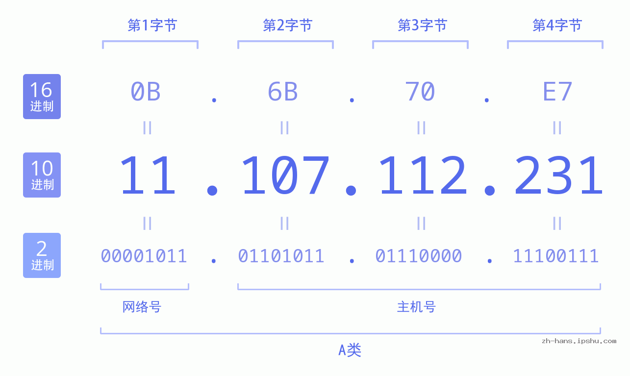 IP地址:11.107.112.231 数据结构图 二进制 十进制 十六进制 IPv4: 11.107.112.231 网络类型 网络号 主机号