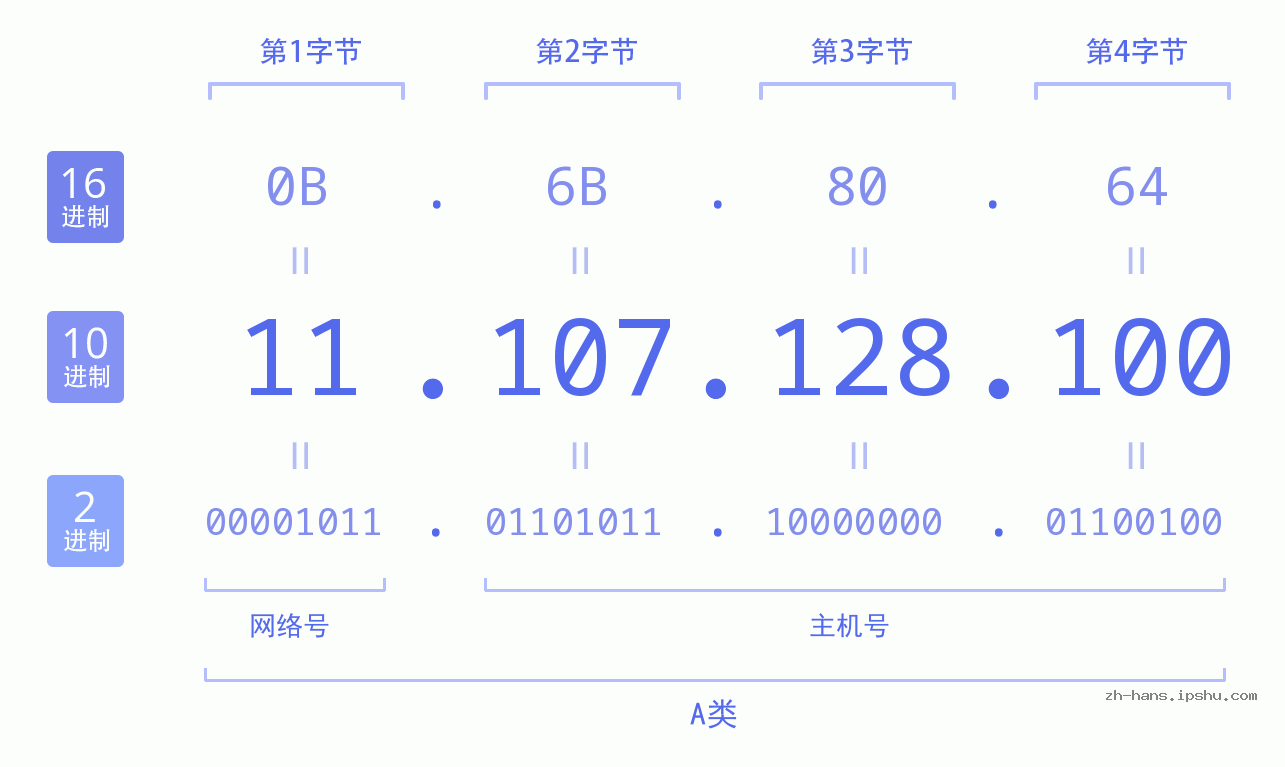IP地址:11.107.128.100 数据结构图 二进制 十进制 十六进制 IPv4: 11.107.128.100 网络类型 网络号 主机号