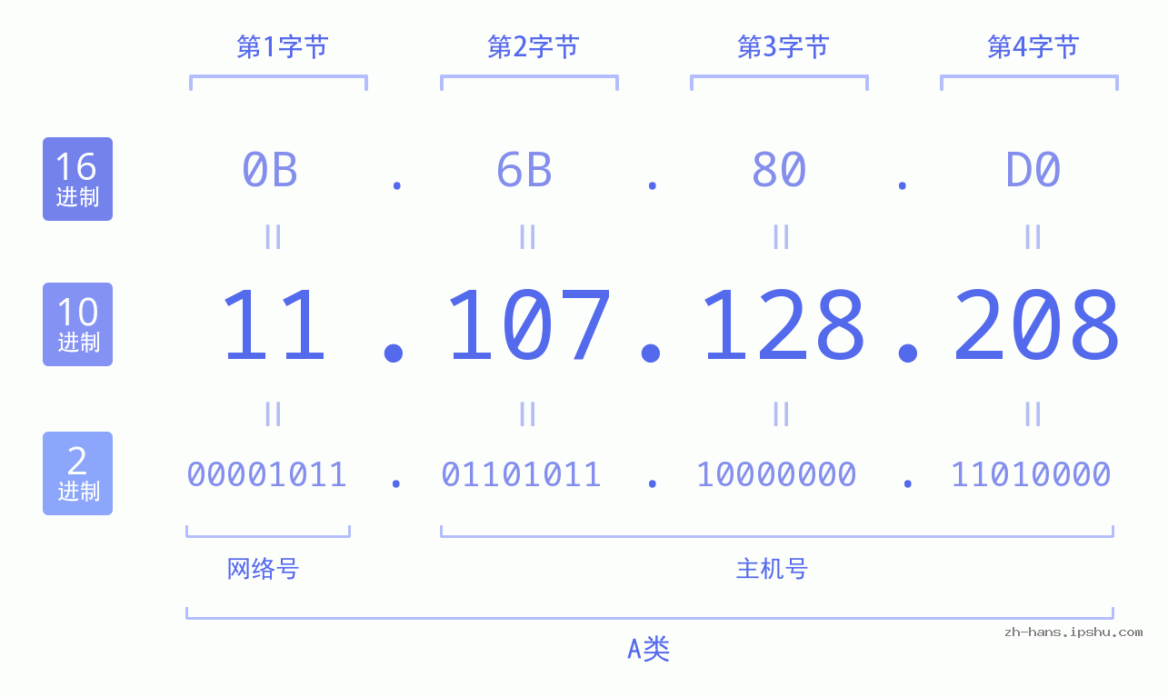 IP地址:11.107.128.208 数据结构图 二进制 十进制 十六进制 IPv4: 11.107.128.208 网络类型 网络号 主机号