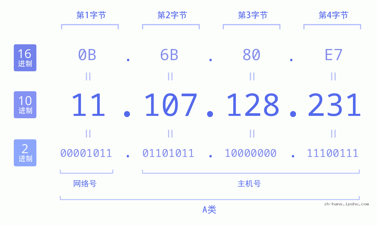 IP地址:11.107.128.231 数据结构图 二进制 十进制 十六进制 IPv4: 11.107.128.231 网络类型 网络号 主机号