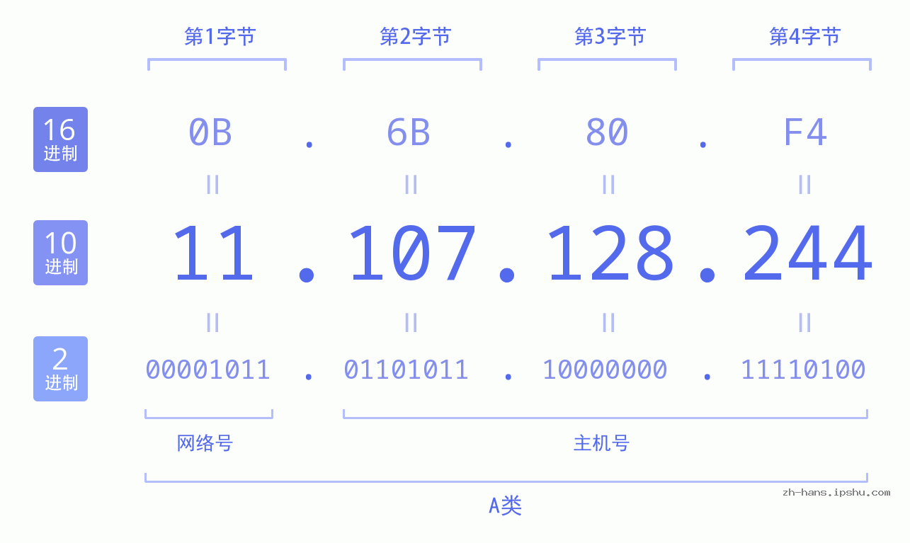 IP地址:11.107.128.244 数据结构图 二进制 十进制 十六进制 IPv4: 11.107.128.244 网络类型 网络号 主机号