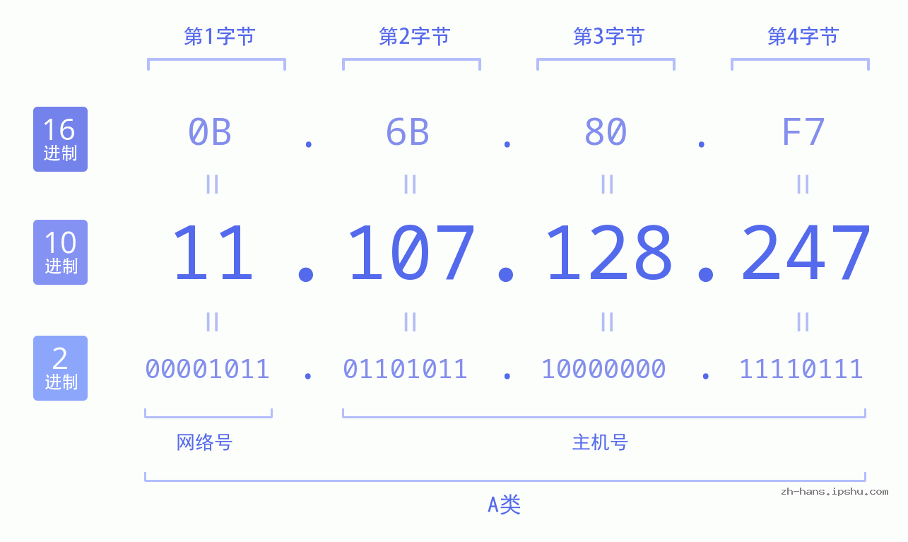 IP地址:11.107.128.247 数据结构图 二进制 十进制 十六进制 IPv4: 11.107.128.247 网络类型 网络号 主机号