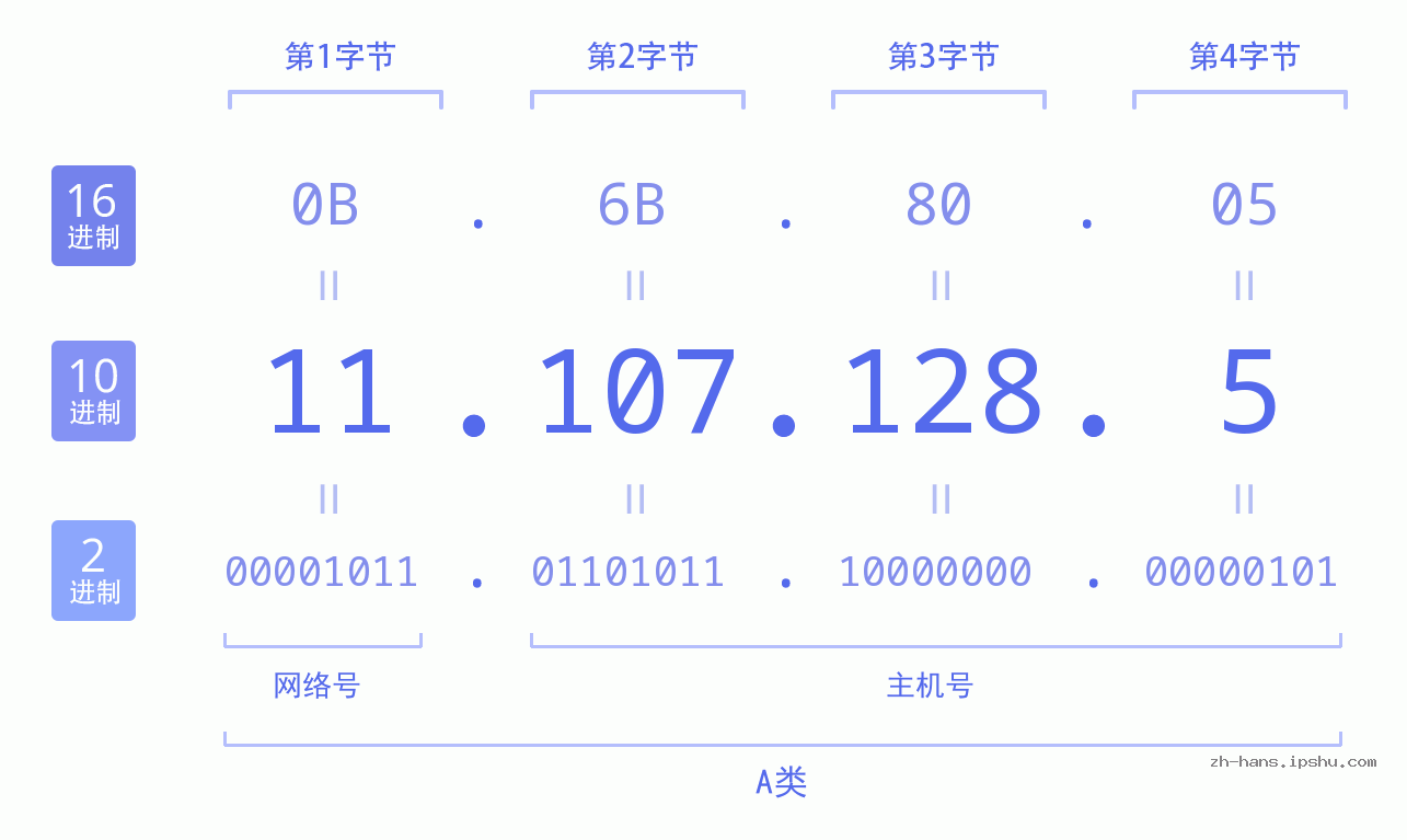 IP地址:11.107.128.5 数据结构图 二进制 十进制 十六进制 IPv4: 11.107.128.5 网络类型 网络号 主机号