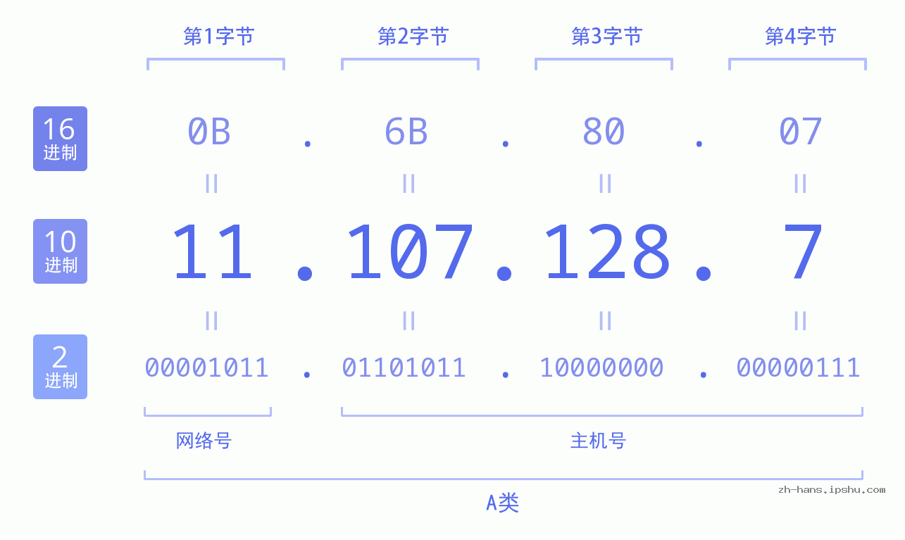 IP地址:11.107.128.7 数据结构图 二进制 十进制 十六进制 IPv4: 11.107.128.7 网络类型 网络号 主机号