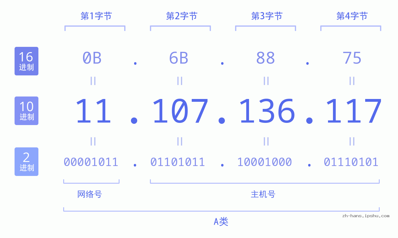 IP地址:11.107.136.117 数据结构图 二进制 十进制 十六进制 IPv4: 11.107.136.117 网络类型 网络号 主机号