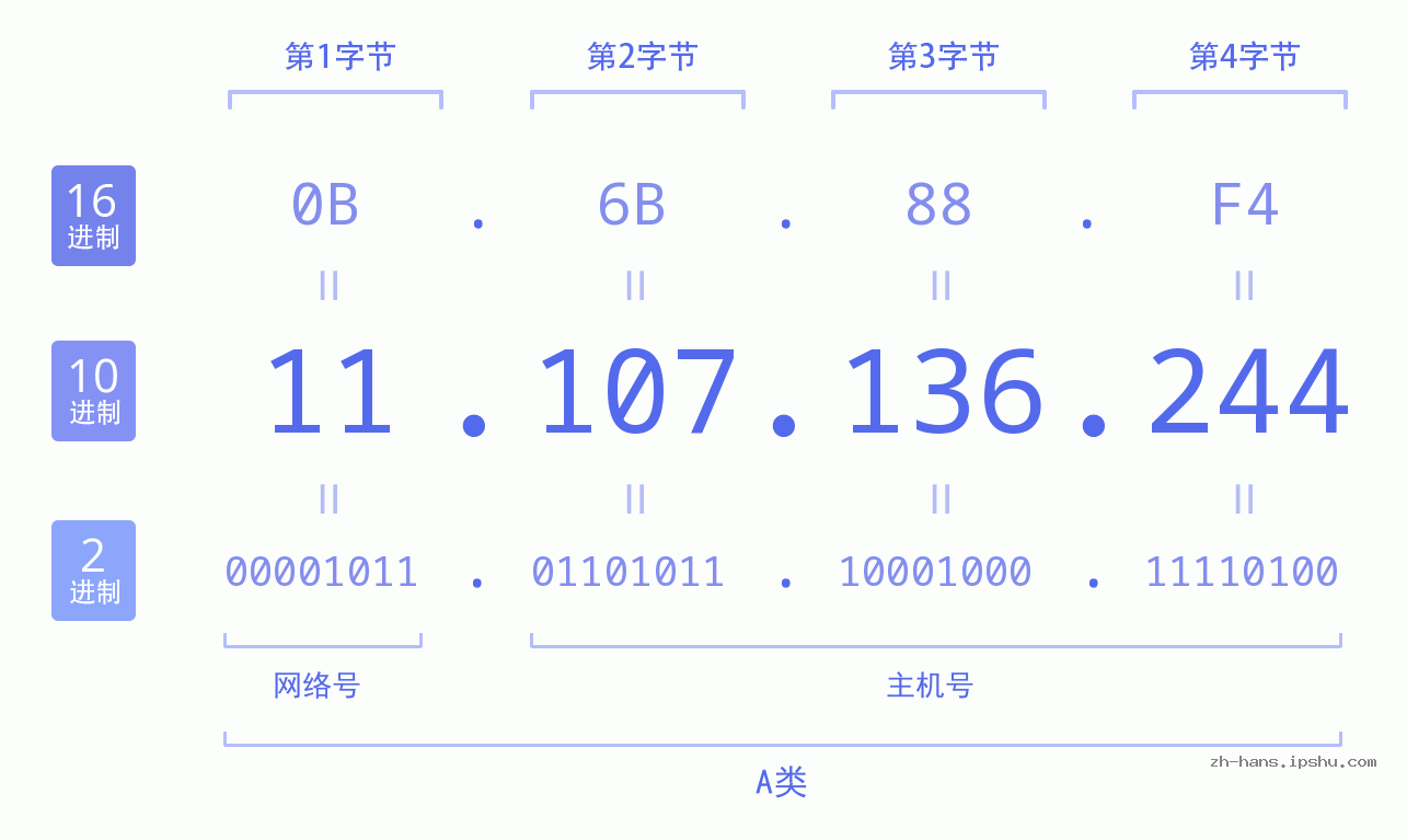 IP地址:11.107.136.244 数据结构图 二进制 十进制 十六进制 IPv4: 11.107.136.244 网络类型 网络号 主机号