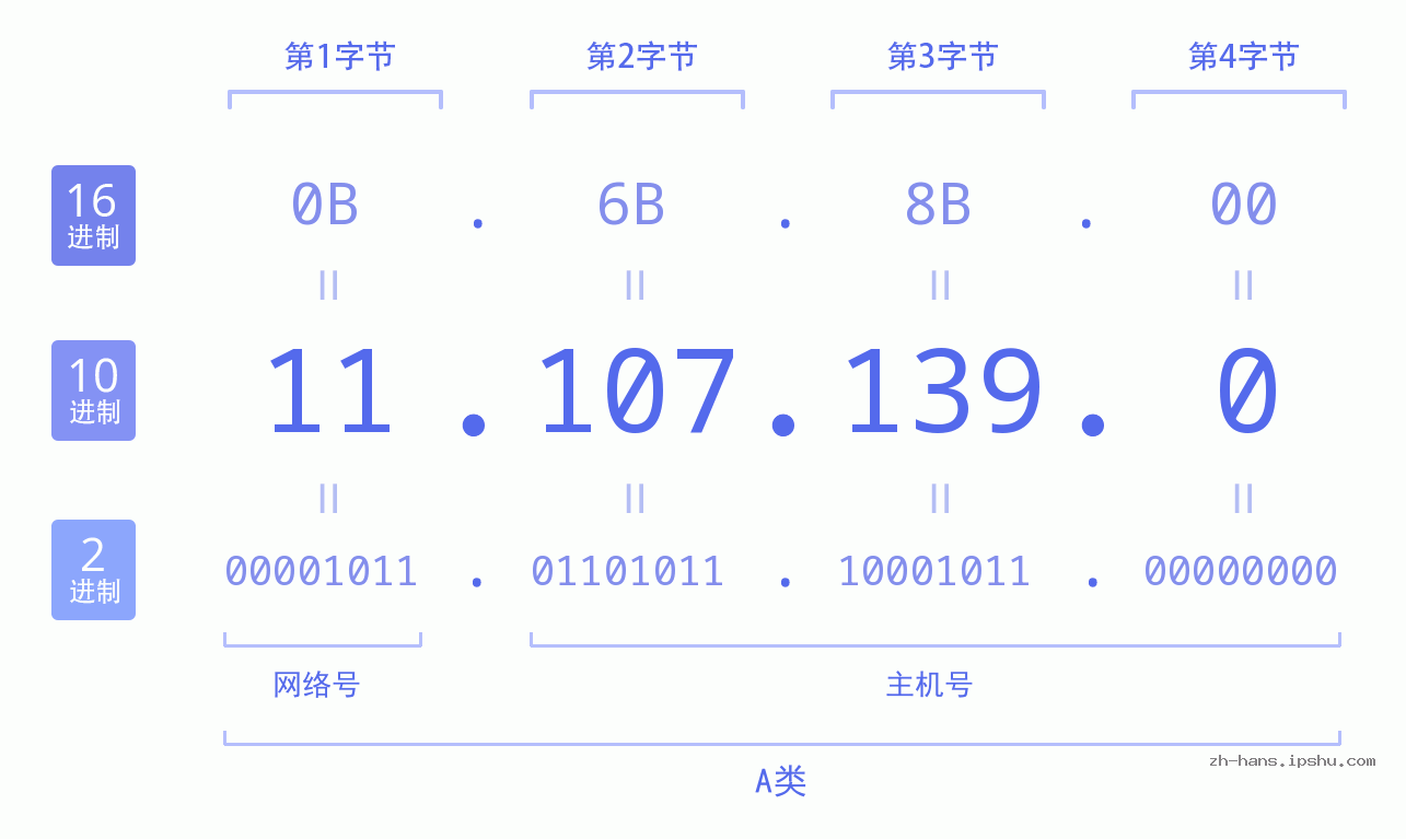 IP地址:11.107.139.0 数据结构图 二进制 十进制 十六进制 IPv4: 11.107.139.0 网络类型 网络号 主机号