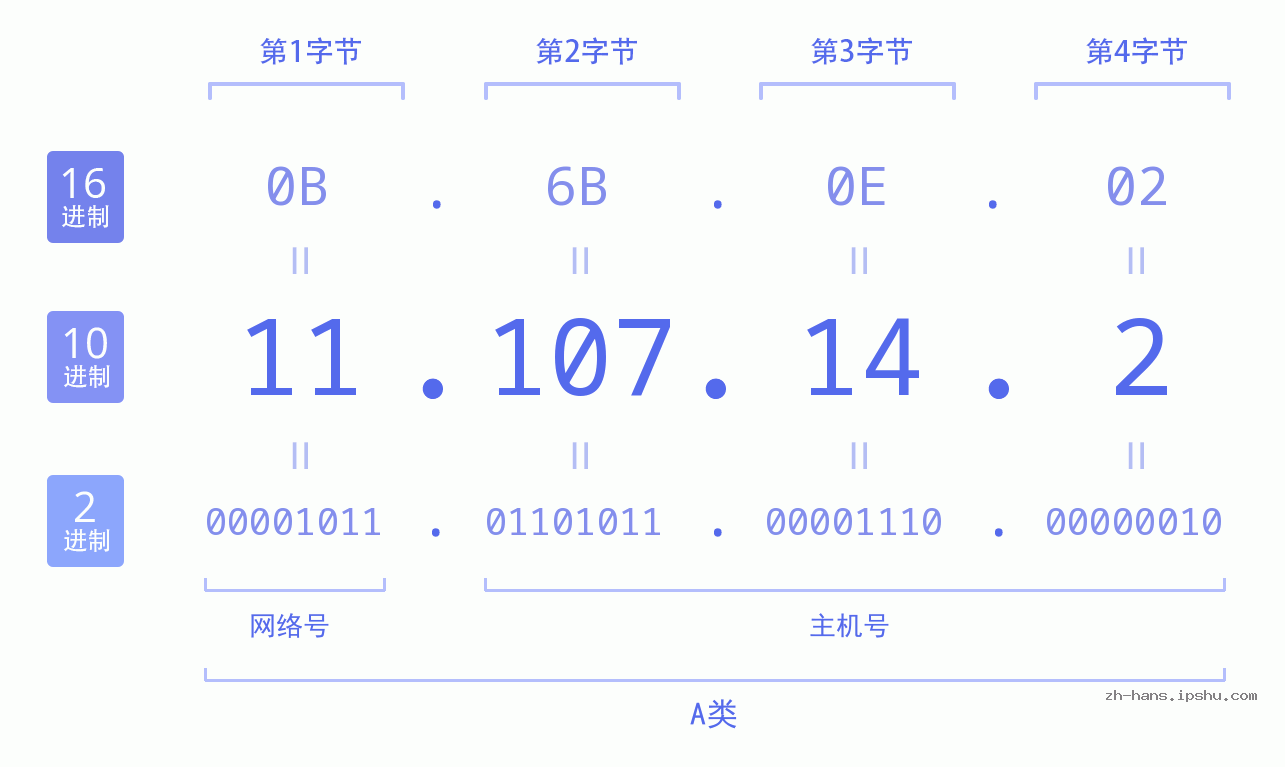 IP地址:11.107.14.2 数据结构图 二进制 十进制 十六进制 IPv4: 11.107.14.2 网络类型 网络号 主机号