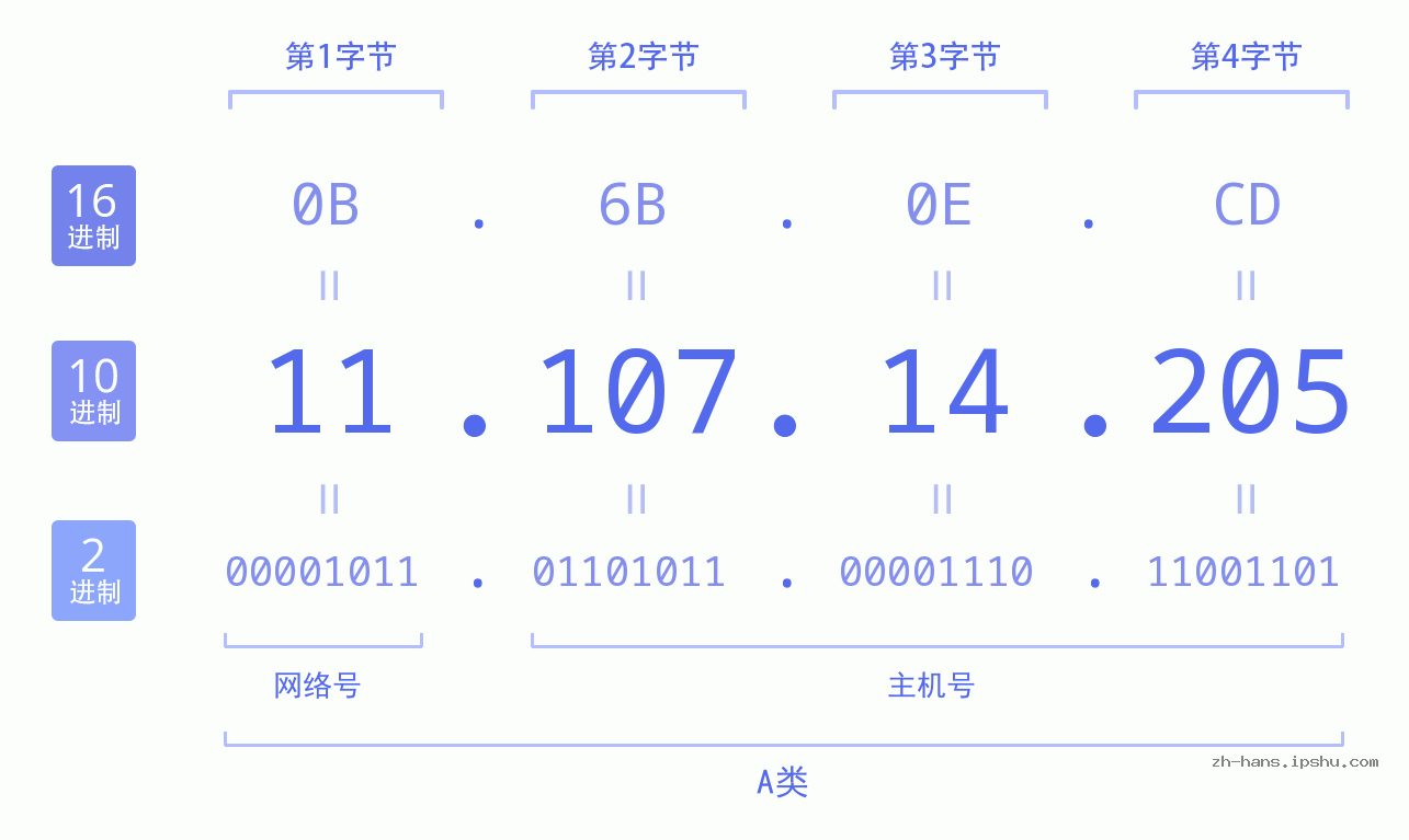 IP地址:11.107.14.205 数据结构图 二进制 十进制 十六进制 IPv4: 11.107.14.205 网络类型 网络号 主机号