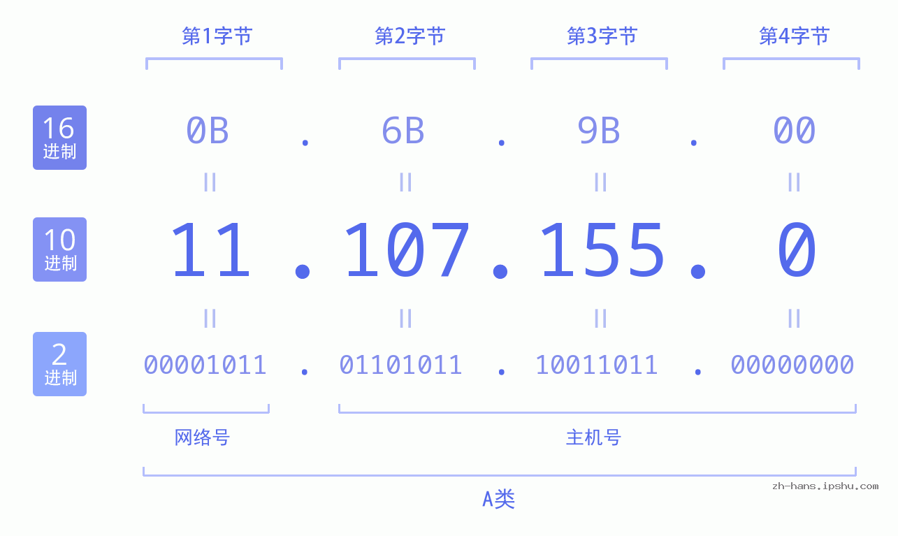 IP地址:11.107.155.0 数据结构图 二进制 十进制 十六进制 IPv4: 11.107.155.0 网络类型 网络号 主机号