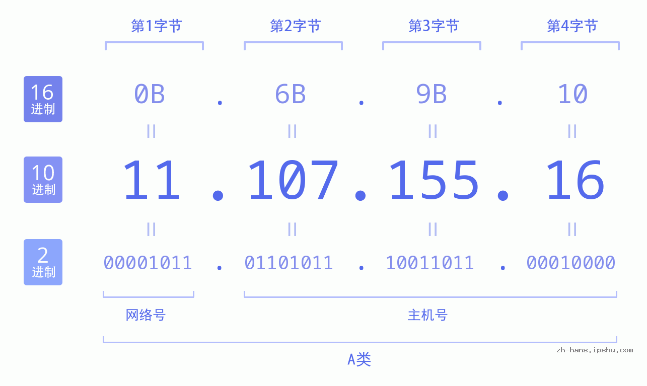 IP地址:11.107.155.16 数据结构图 二进制 十进制 十六进制 IPv4: 11.107.155.16 网络类型 网络号 主机号