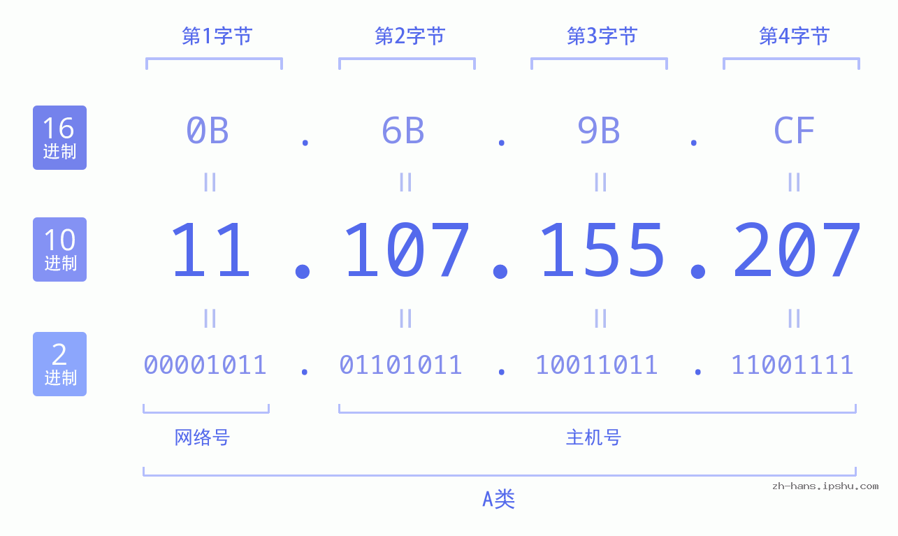 IP地址:11.107.155.207 数据结构图 二进制 十进制 十六进制 IPv4: 11.107.155.207 网络类型 网络号 主机号