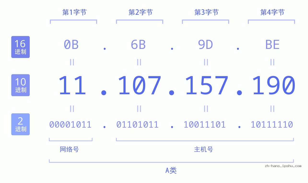 IP地址:11.107.157.190 数据结构图 二进制 十进制 十六进制 IPv4: 11.107.157.190 网络类型 网络号 主机号