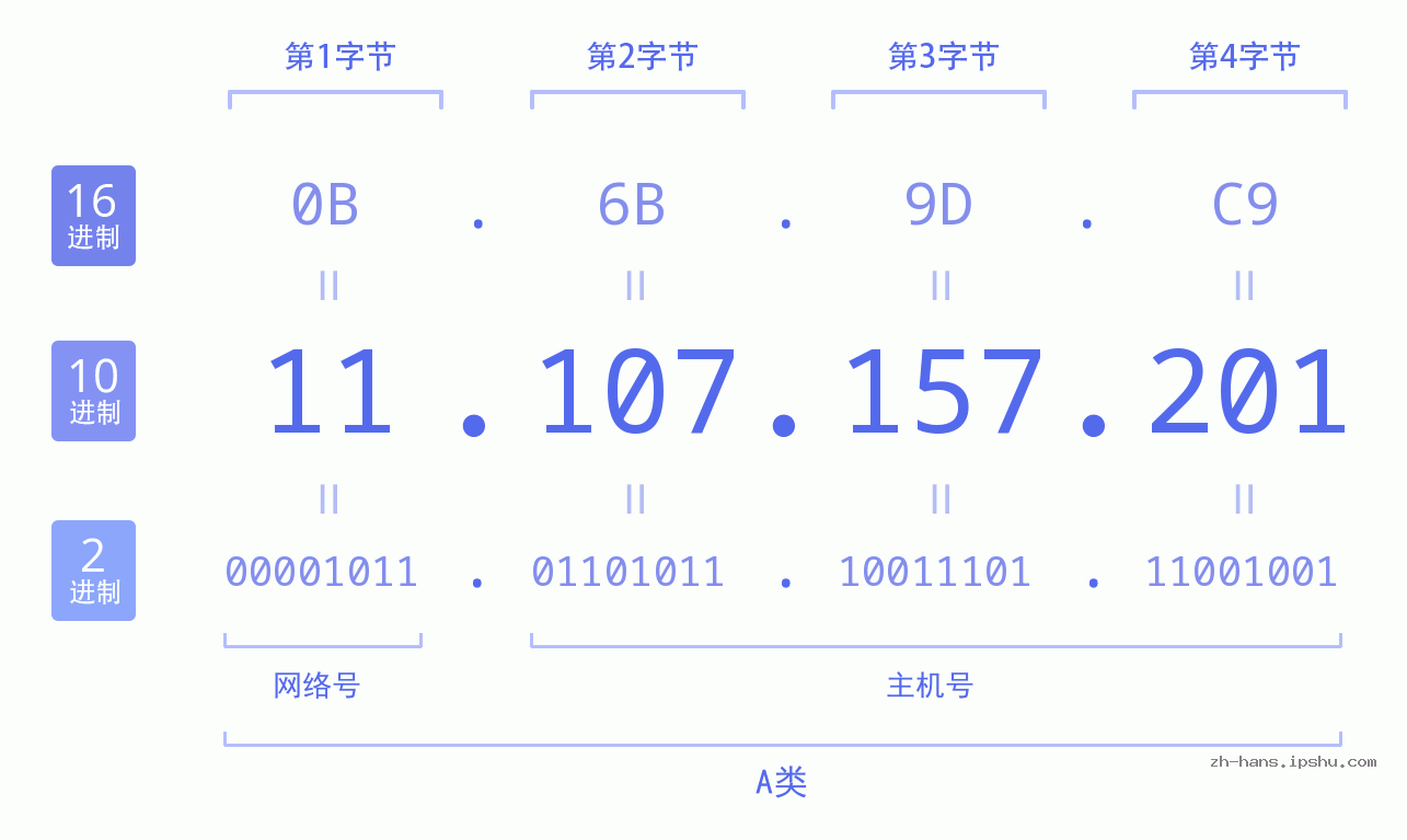 IP地址:11.107.157.201 数据结构图 二进制 十进制 十六进制 IPv4: 11.107.157.201 网络类型 网络号 主机号