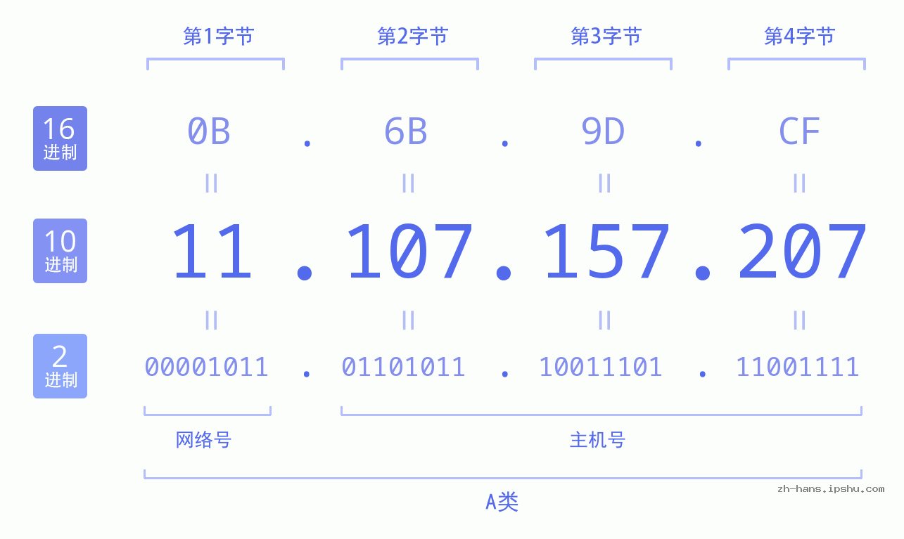 IP地址:11.107.157.207 数据结构图 二进制 十进制 十六进制 IPv4: 11.107.157.207 网络类型 网络号 主机号