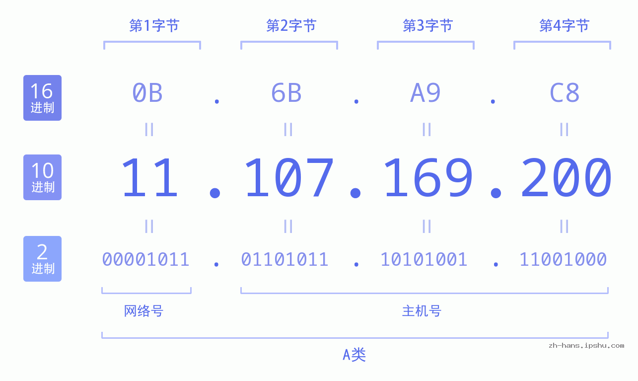 IP地址:11.107.169.200 数据结构图 二进制 十进制 十六进制 IPv4: 11.107.169.200 网络类型 网络号 主机号